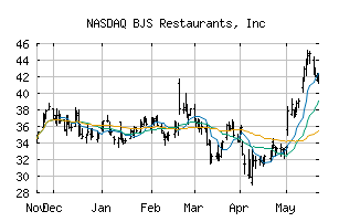 NASDAQ_BJRI