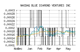 NASDAQ_BLDV