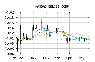 NASDAQ_BLIS