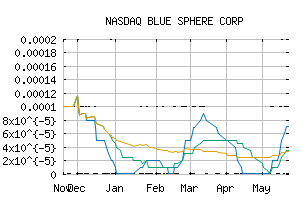 NASDAQ_BLSP