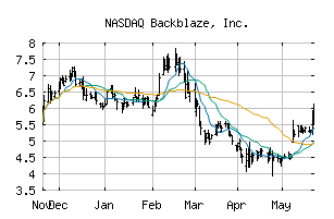 NASDAQ_BLZE