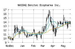 NASDAQ_BNTC