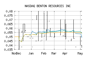 NASDAQ_BNTRF