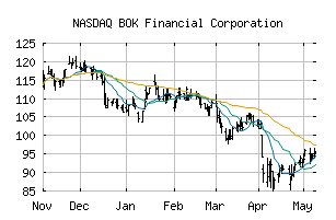 NASDAQ_BOKF