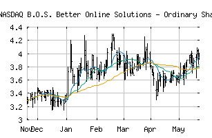 NASDAQ_BOSC