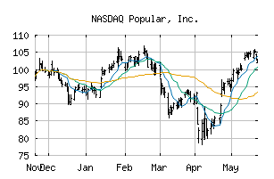 NASDAQ_BPOP