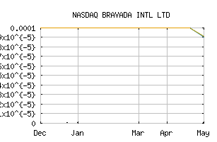 NASDAQ_BRAV