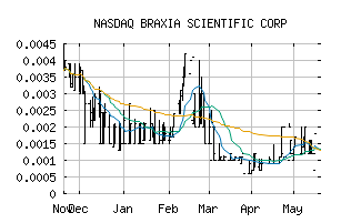 NASDAQ_BRAXF