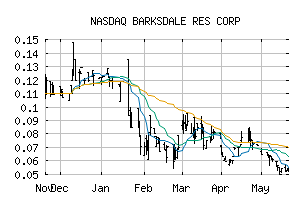 NASDAQ_BRKCF