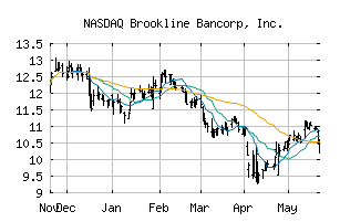 NASDAQ_BRKL