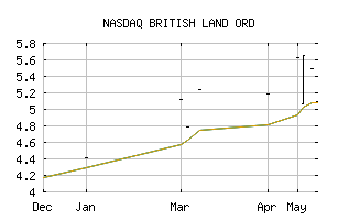 NASDAQ_BRLAF