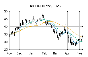 NASDAQ_BRZE