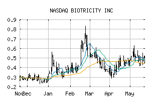 NASDAQ_BTCY