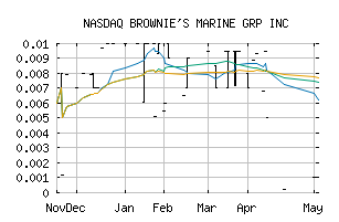 NASDAQ_BWMG