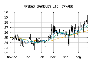 NASDAQ_BXBLY