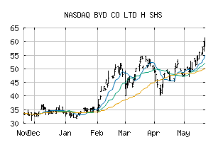 NASDAQ_BYDDF