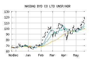 NASDAQ_BYDDY