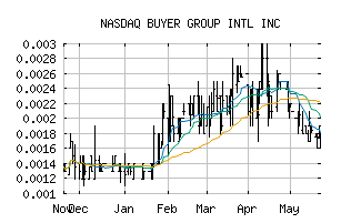 NASDAQ_BYRG