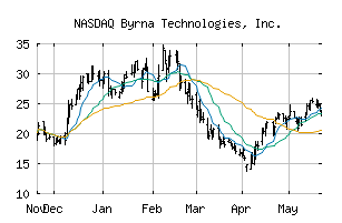 NASDAQ_BYRN