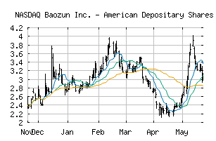 NASDAQ_BZUN