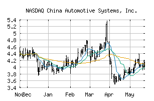 NASDAQ_CAAS