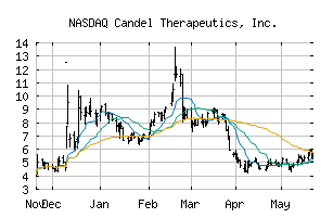 NASDAQ_CADL