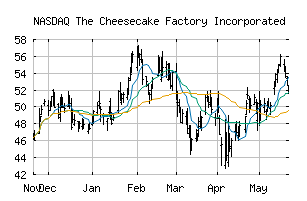 NASDAQ_CAKE