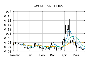 NASDAQ_CANB