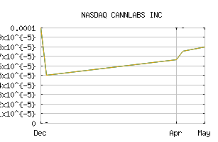 NASDAQ_CANL