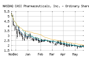 NASDAQ_CASI