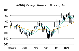 NASDAQ_CASY