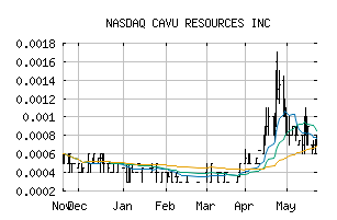 NASDAQ_CAVR