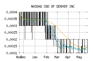 NASDAQ_CBDD