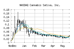 NASDAQ_CBDS