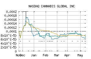 NASDAQ_CBGL