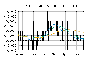 NASDAQ_CBIH