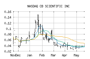 NASDAQ_CBSC