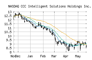 NASDAQ_CCCS