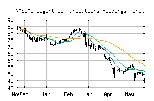 NASDAQ_CCOI