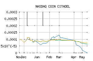 NASDAQ_CCTL