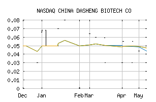 NASDAQ_CDBT