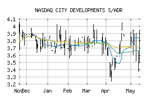 NASDAQ_CDEVY