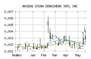 NASDAQ_CDSG