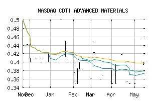 NASDAQ_CDTI