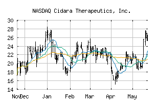 NASDAQ_CDTX