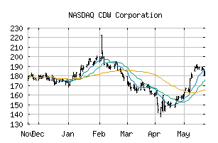NASDAQ_CDW