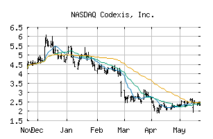 NASDAQ_CDXS