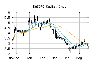 NASDAQ_CDZI
