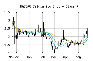 NASDAQ_CELU