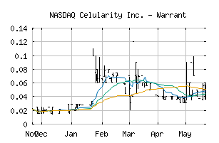 NASDAQ_CELUW